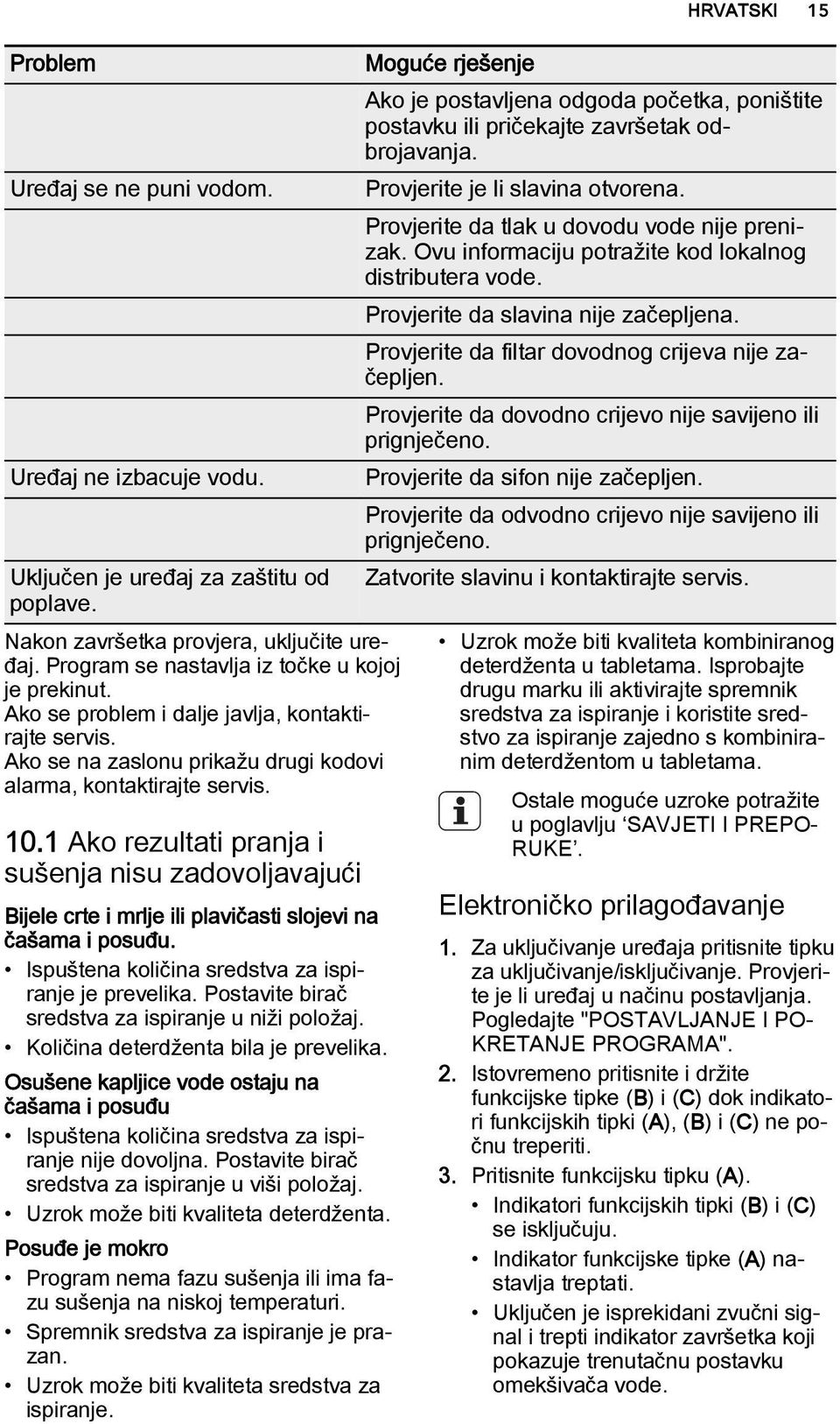 1 Ako rezultati pranja i sušenja nisu zadovoljavajući Bijele crte i mrlje ili plavičasti slojevi na čašama i posuđu. Ispuštena količina sredstva za ispiranje je prevelika.