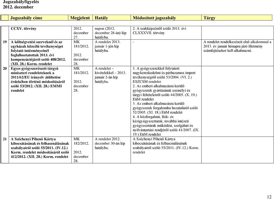 ) EMMI 21 A Széchenyi Pihenő Kártya kibocsátásának és felhasználásának szabályairól szóló 55/2011. (IV.12.) Korm. módosításáról szóló 412/ (XII. 28.) Korm. 181/ 28. 181/ 28. 182/ 28.