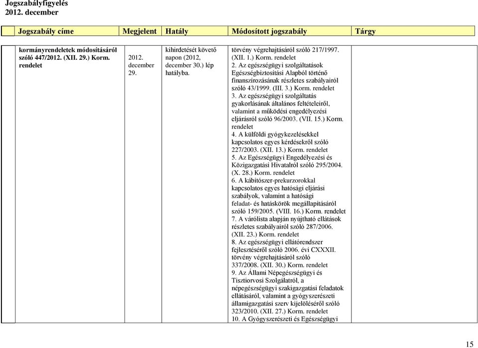 A külföldi gyógykezelésekkel kapcsolatos egyes kérdésekről szóló 227/2003. (XII. 13.) Korm. 5. Az Egészségügyi Engedélyezési és Közigazgatási Hivatalról szóló 295/2004. (X. 28.) Korm. 6.