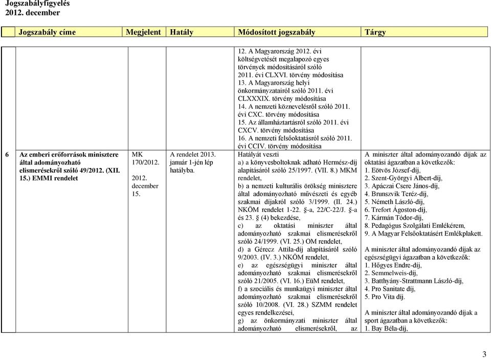 törvény módosítása 14. A nemzeti köznevelésről szóló 2011. évi CXC. törvény módosítása 15. Az államháztartásról szóló 2011. évi CXCV. törvény módosítása 16. A nemzeti felsőoktatásról szóló 2011.