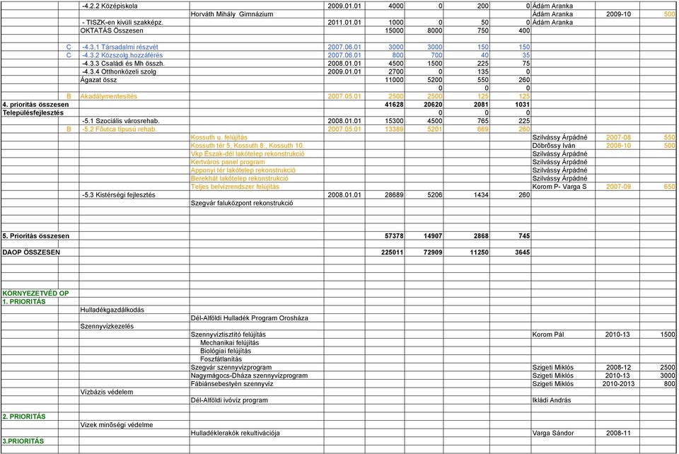 05.01 2500 2500 125 125 4. prioritás összesen 41628 20620 2081 1031 Településfejlesztés 0 0 0-5.1 Szociális városrehab. 2008.01.01 15300 4500 765 225 B -5.2 Fõutca típusú rehab. 2007.05.01 13389 5201 669 260 Kossuth u.