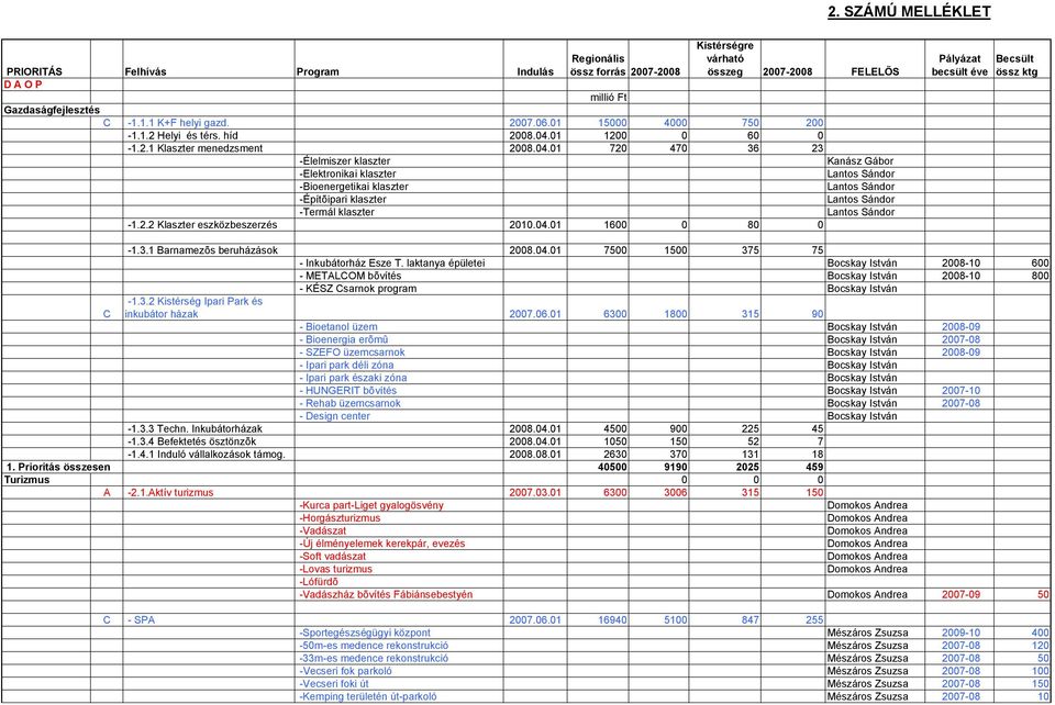 01 1200 0 60 0-1.2.1 Klaszter menedzsment 2008.04.