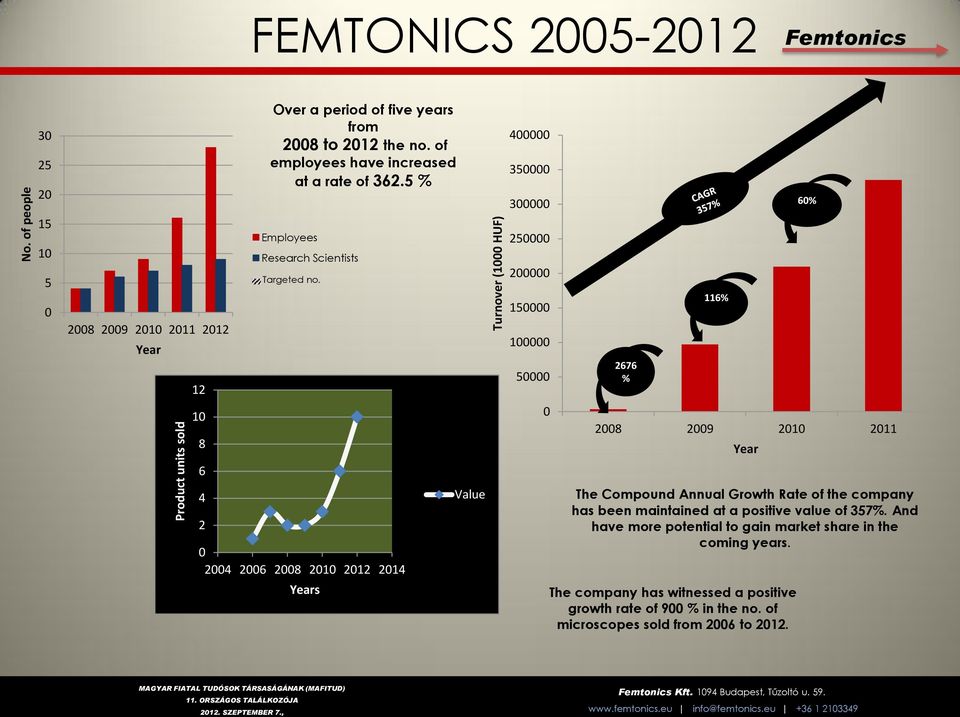 0 2004 2006 2008 2010 2012 2014 Years Value Turnover (1000 HUF) 400000 350000 300000 250000 200000 150000 100000 50000 0 2676 % 116% 2008 2009 2010 2011 Year 60% The