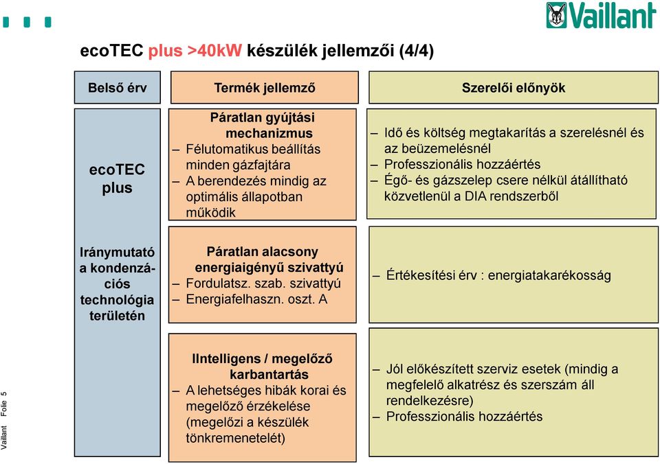 Iránymutató a kondenzációs technológia területén Páratlan alacsony energiaigényű szivattyú Fordulatsz. szab. szivattyú Energiafelhaszn. oszt.