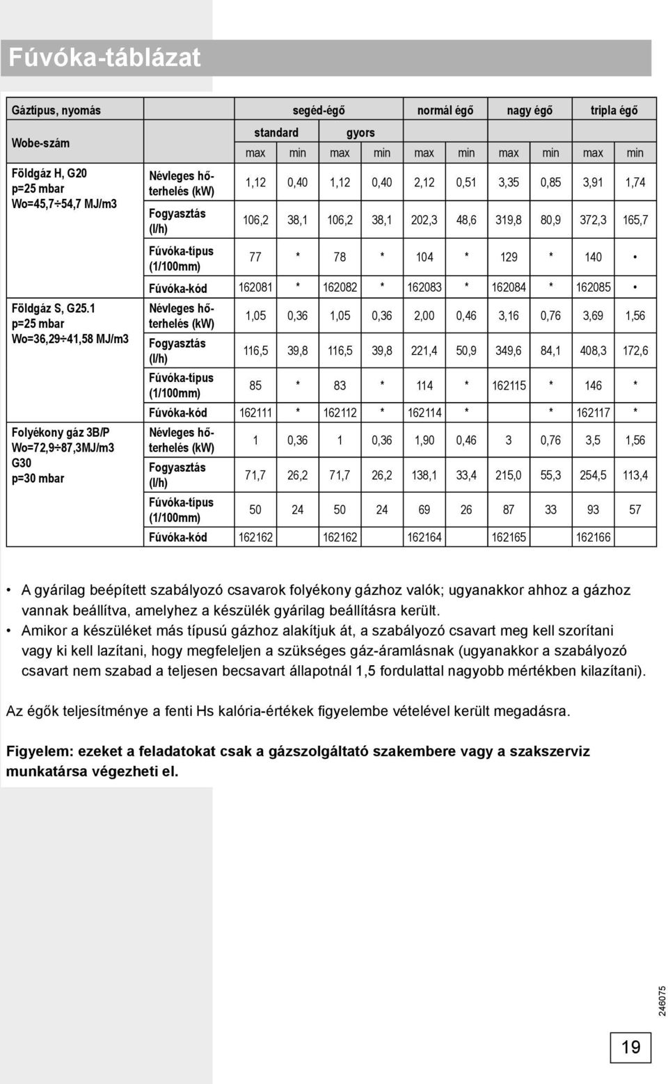 0,85 3,91 1,74 Fogyasztás (l/h) 106,2 38,1 106,2 38,1 202,3 48,6 319,8 80,9 372,3 165,7 Fúvóka-típus (1/100mm) 77 * 78 * 104 * 129 * 140 Fúvóka-kód 162081 * 162082 * 162083 * 162084 * 162085 Névleges