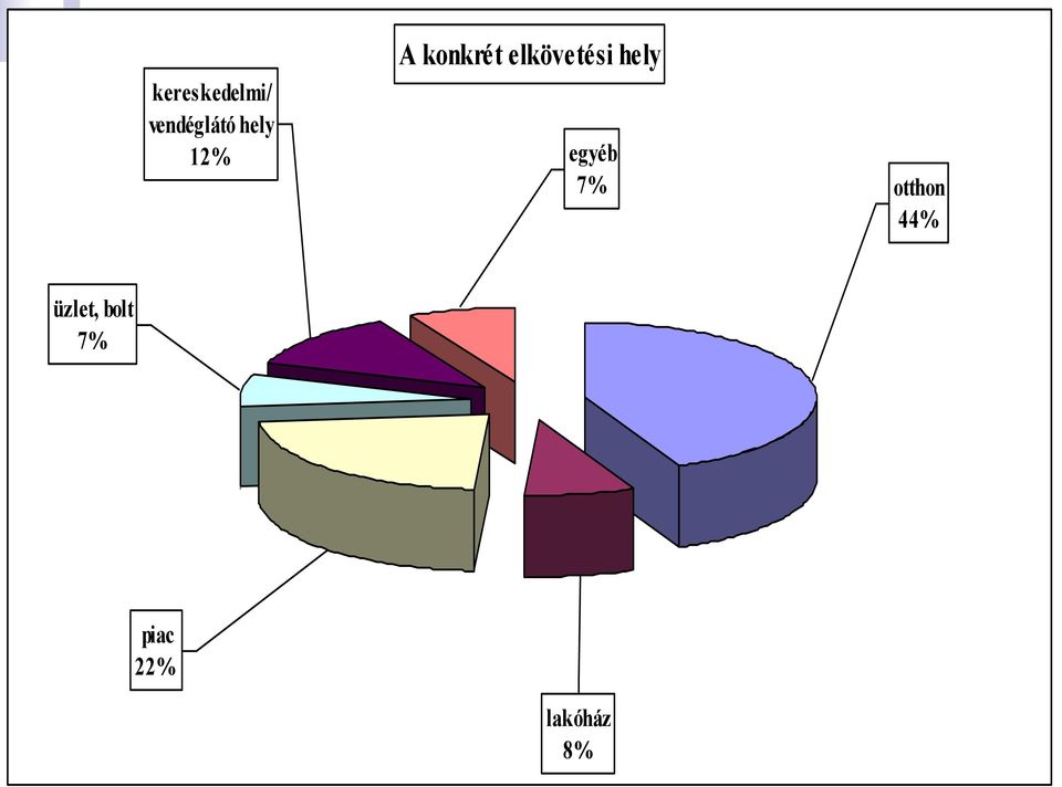 hely 12% egyéb 7% otthon 44%