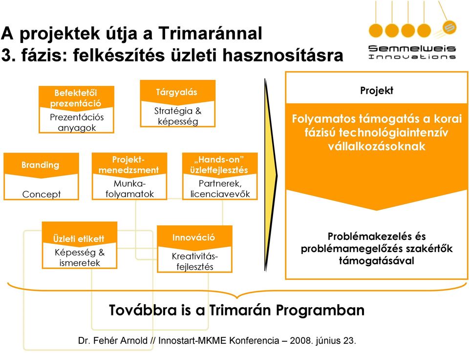 képesség Hands-on üzletfejlesztés Partnerek, licenciavevők Projekt Folyamatos támogatás a korai fázisú technológiaintenzív