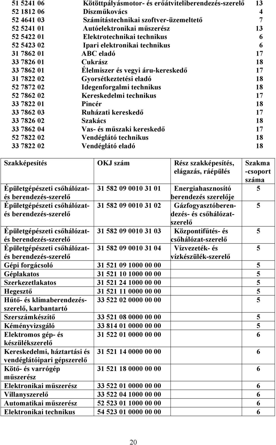 18 52 7872 02 Idegenforgalmi technikus 18 52 7862 02 Kereskedelmi technikus 17 33 7822 01 Pincér 18 33 7862 03 Ruházati kereskedő 17 33 7826 02 Szakács 18 33 7862 04 Vas- és műszaki kereskedő 17 52