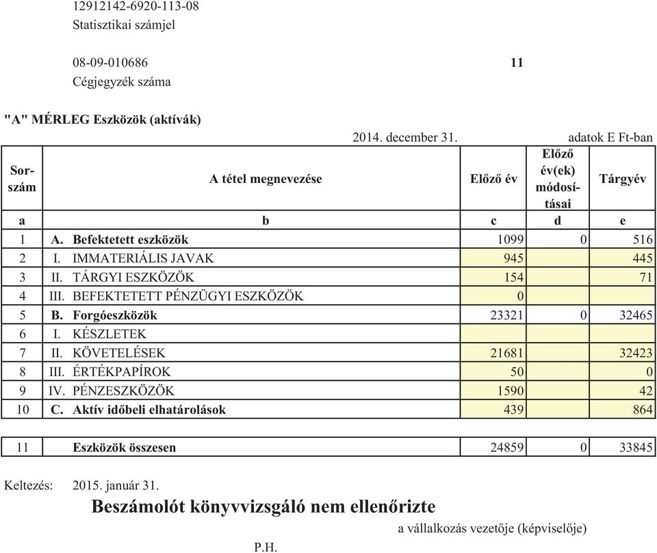 IMMATERIÁLIS JAVAK 945 445 3 II. TÁRGYI ESZKÖZÖK 154 71 4 III. BEFEKTETETT PÉNZÜGYI ESZKÖZÖK 0 5 B. Forgóeszközök 23321 0 32465 6 I. KÉSZLETEK 7 II.