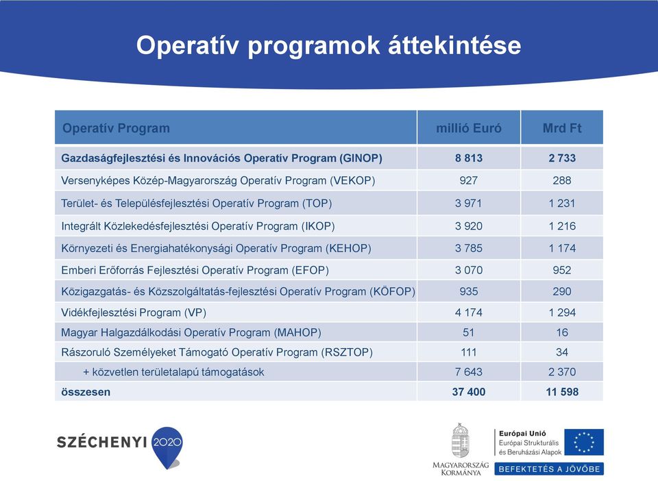 (KEHOP) 3 785 1 174 Emberi Erőforrás Fejlesztési Operatív Program (EFOP) 3 070 952 Közigazgatás- és Közszolgáltatás-fejlesztési Operatív Program (KÖFOP) 935 290 Vidékfejlesztési Program (VP) 4