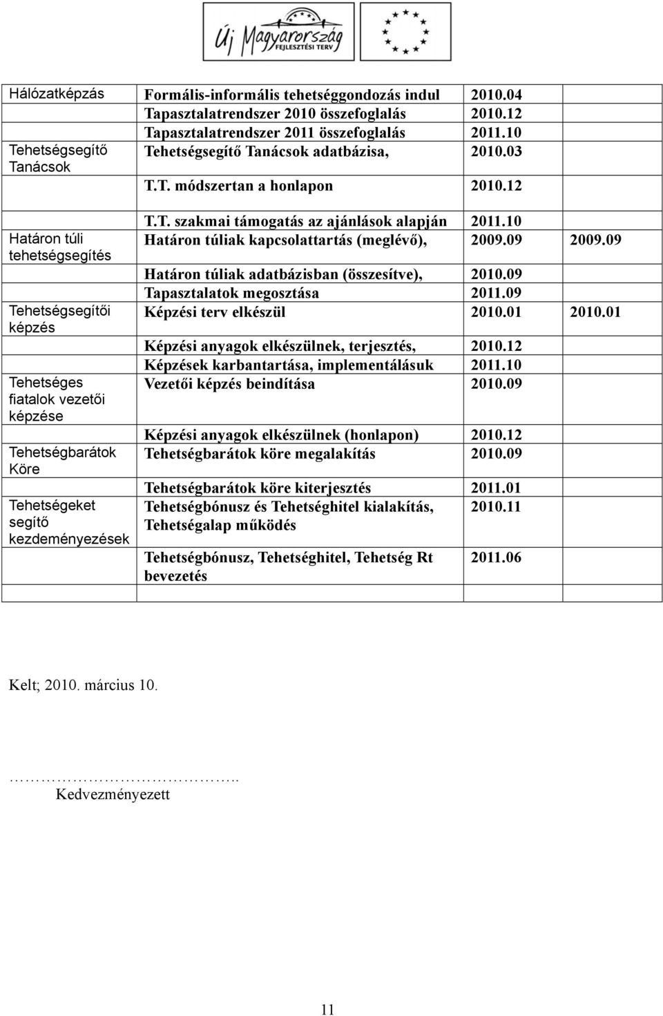 12 Határon túli tehetségsegítés Tehetségsegítői képzés Tehetséges fiatalok vezetői képzése Tehetségbarátok Köre Tehetségeket segítő kezdeményezések T.T. szakmai támogatás az ajánlások alapján 2011.