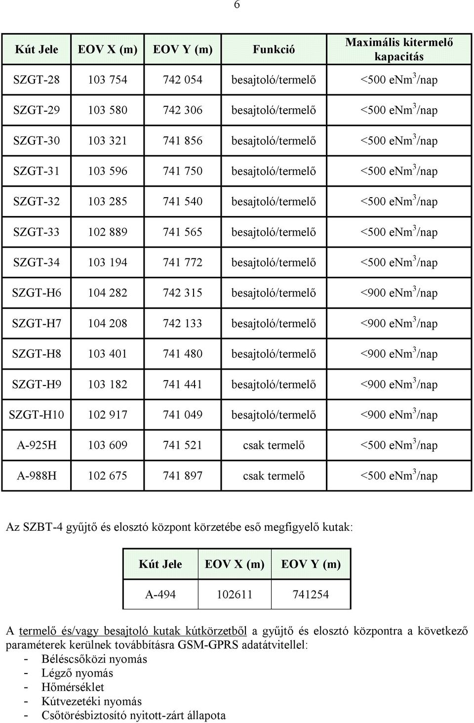 besajtoló/termelő <500 enm 3 /nap SZGT-34 103 194 741 772 besajtoló/termelő <500 enm 3 /nap SZGT-H6 104 282 742 315 besajtoló/termelő <900 enm 3 /nap SZGT-H7 104 208 742 133 besajtoló/termelő <900