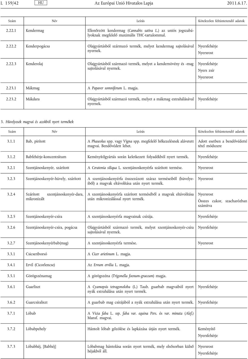 3. Hüvelyesek magvai és azokból nyert termékek 3.1.1 Bab, pirított A Phaseolus spp. vagy Vigna spp. megfelelő hőkezelésnek alávetett magvai. Bendővédett lehet. Adott esetben a bendővédetté 3.1.2 Babfehérje-koncentrátum gyártás során keletkezett folyadékból nyert termék.