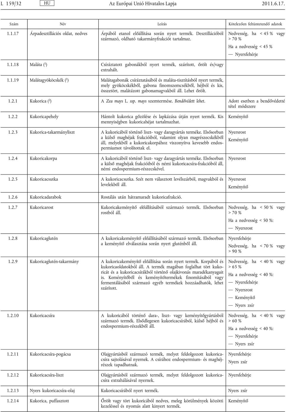 1.18 Maláta ( 1 ) Csíráztatott gabonákból nyert termék, szárított, őrölt és/vagy extrahált. 1.1.19 Malátagyököcskék ( 1 ) Malátagabonák csíráztatásából és maláta-tisztításból nyert termék, mely gyököcskékből, gabona finomszemcsékből, héjból és kis, összetört, malátázott gabonamagvakból áll.