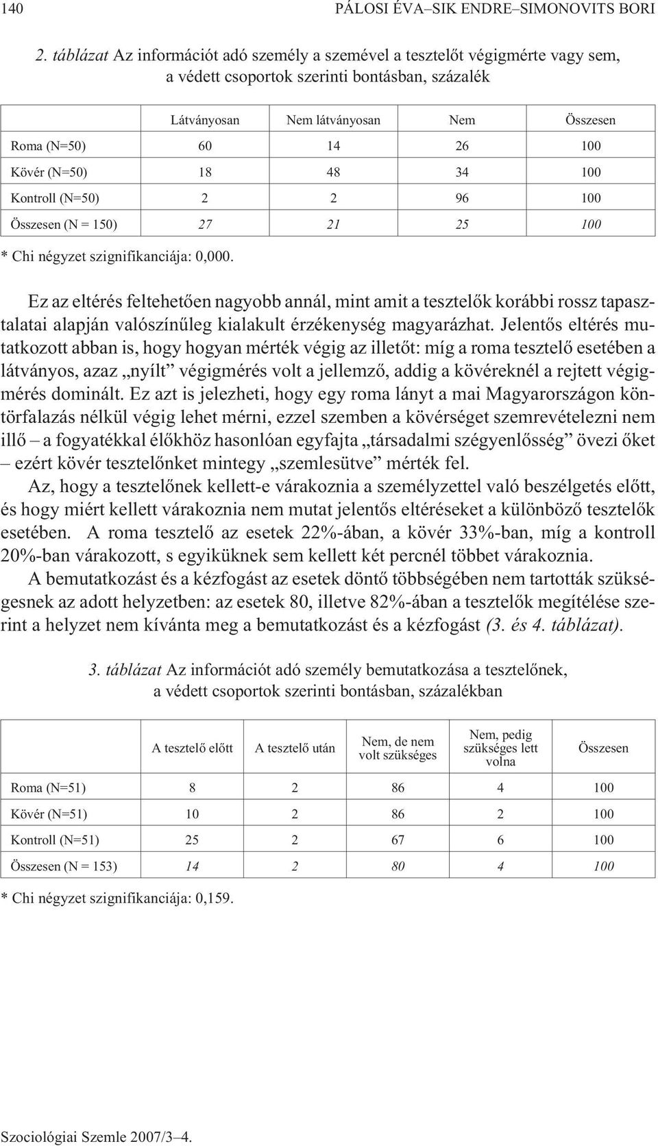 (N=50) 18 48 34 100 Kontroll (N=50) 2 2 96 100 Összesen (N = 150) 27 21 25 100 * Chi négyzet szignifikanciája: 0,000.