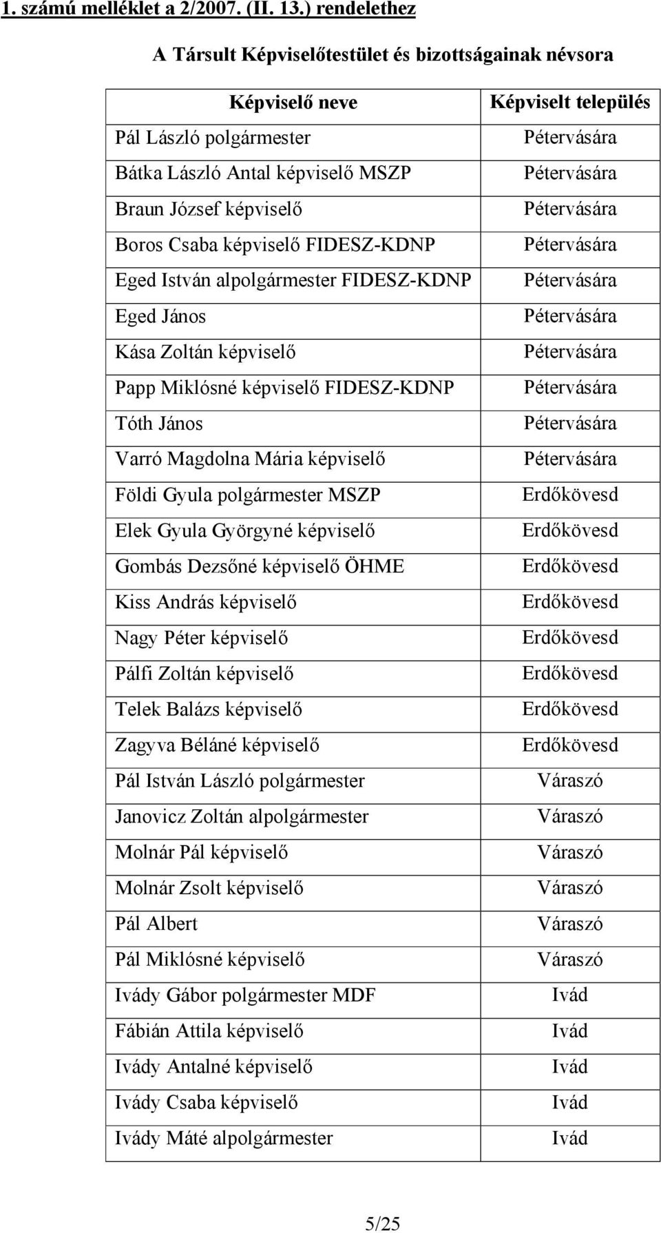 Eged István alpolgármester FIDESZ-KDNP Eged János Kása Zoltán képviselő Papp Miklósné képviselő FIDESZ-KDNP Tóth János Varró Magdolna Mária képviselő Földi Gyula polgármester MSZP Elek Gyula Györgyné