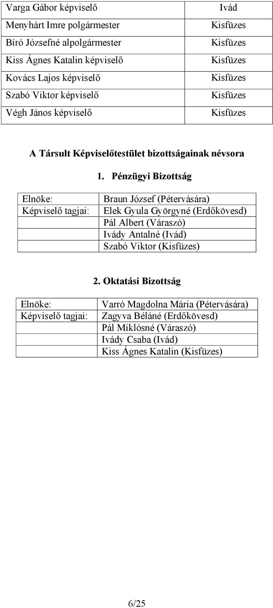 Pénzügyi Bizottság Elnöke: Képviselő tagjai: Braun József (Pétervására) Elek Gyula Györgyné (Erdőkövesd) Pál Albert (Váraszó) Ivády Antalné (Ivád) Szabó Viktor