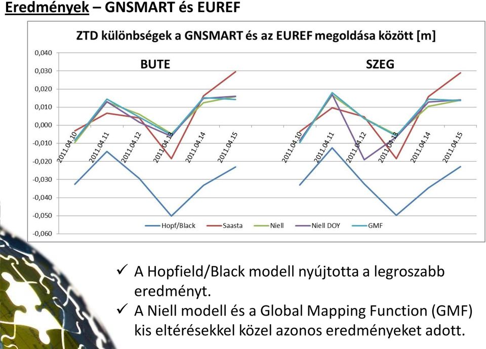 A Niell modell és a Global Mapping Function