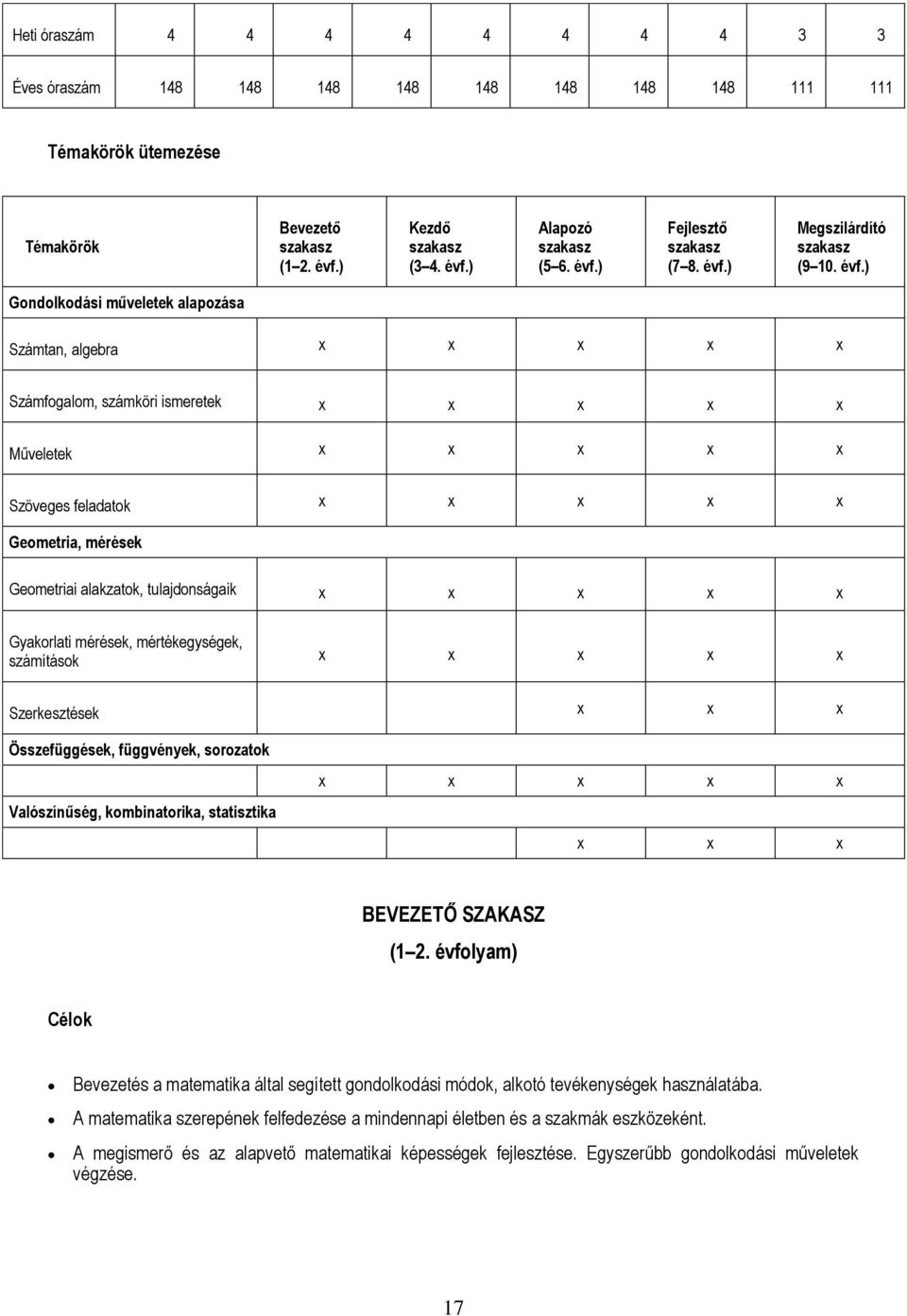 ) Gondolkodási műveletek alapozása Számtan, algebra x x x x x Számfogalom, számköri ismeretek x x x x x Műveletek x x x x x Szöveges feladatok x x x x x Geometria, mérések Geometriai alakzatok,