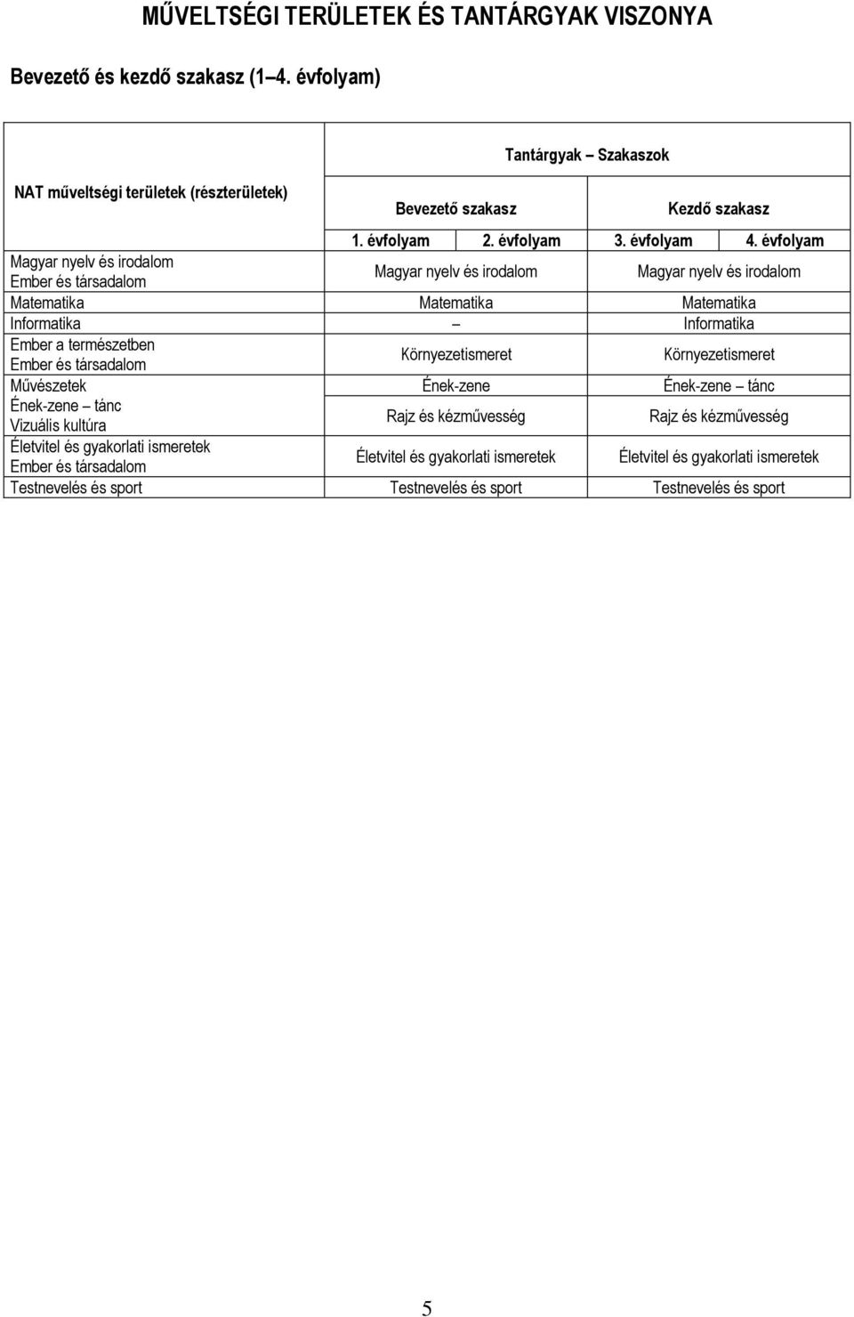 évfolyam Magyar nyelv és irodalom Ember és társadalom Magyar nyelv és irodalom Magyar nyelv és irodalom Matematika Matematika Matematika Informatika Informatika Ember a természetben
