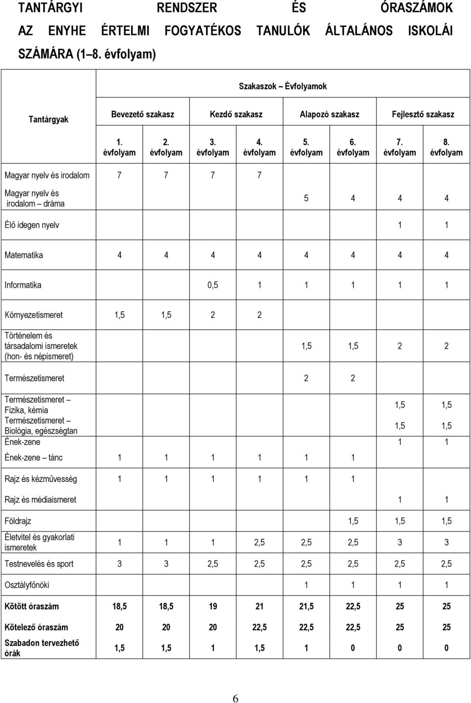 évfolyam Magyar nyelv és irodalom 7 7 7 7 Magyar nyelv és irodalom dráma 5 4 4 4 Élő idegen nyelv 1 1 Matematika 4 4 4 4 4 4 4 4 Informatika 0,5 1 1 1 1 1 Környezetismeret 1,5 1,5 2 2 Történelem és