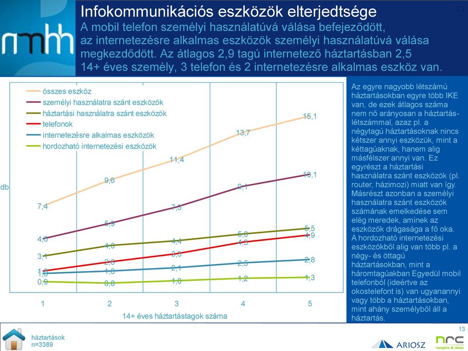 13 db összes eszköz személyi használatra szánt eszközök háztartási használatra szánt eszközök telefonok internetezésre alkalmas eszközök hordozható internetezési eszközök 7,4 háztartások 9,6 11,4 7,3