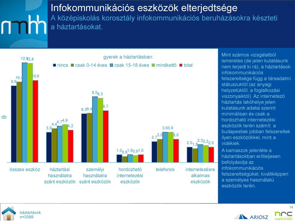 csak 15-18 éves mindkettő total 1,0 0,8 1,00,91,0 hordozható internetezési eszközök 3,0 2,7 3,9 3,9 telefonok 3,0 2,3 2,0 2,2 1,8 2,0 internetezésre alkalmas eszközök Mint számos vizsgálatból