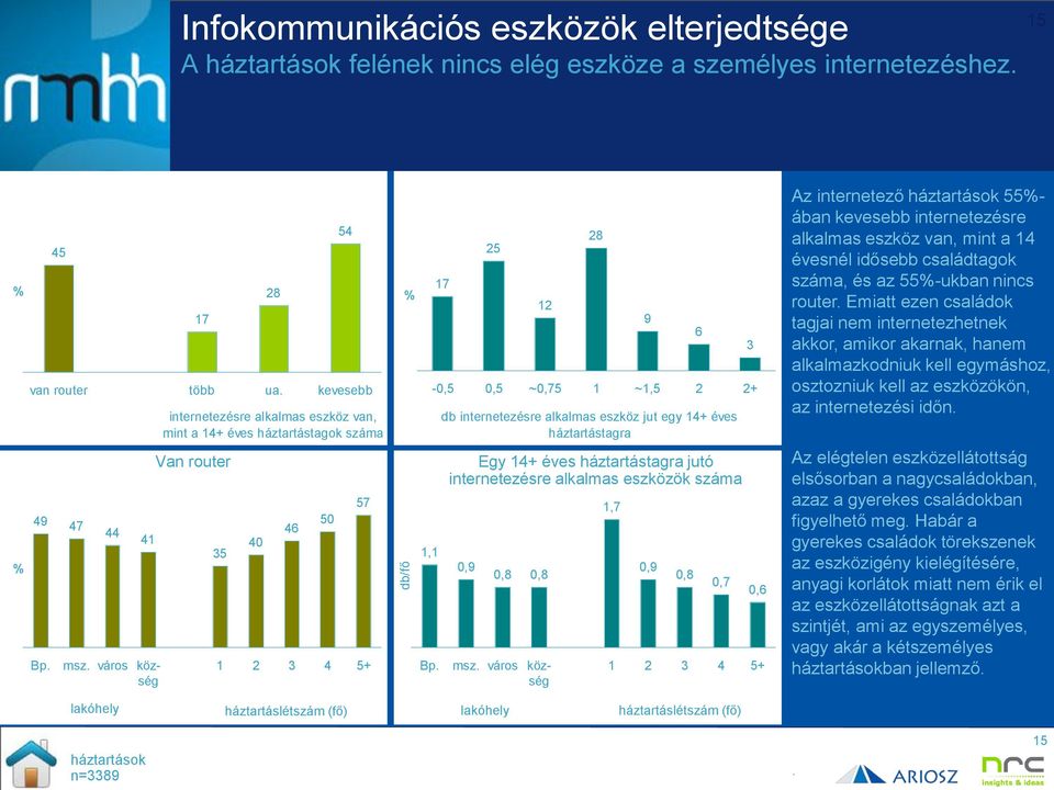 17 25 12 28-0,5 0,5 ~0,75 1 ~1,5 2 2+ db internetezésre alkalmas eszköz jut egy 14+ éves háztartástagra Egy 14+ éves háztartástagra jutó internetezésre alkalmas eszközök száma 0,9 0,8 0,8 msz.