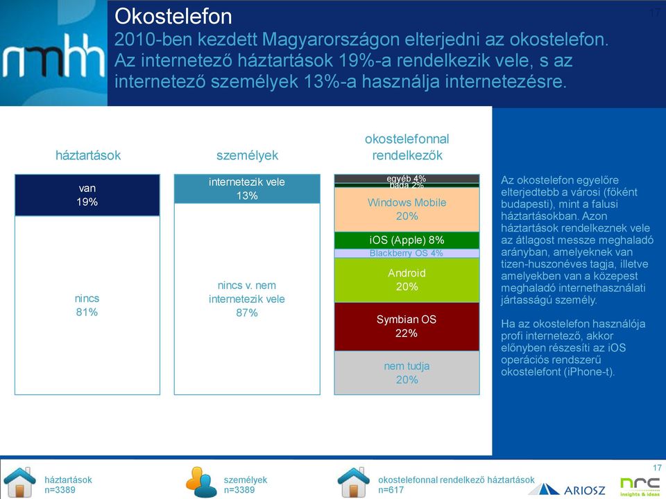 nem internetezik vele 87 okostelefonnal rendelkezők egyéb 4 bada 2 Windows Mobile 20 ios (Apple) 8 Blackberry OS 4 Android 20 Symbian OS 22 nem tudja 20 Az okostelefon egyelőre elterjedtebb a városi