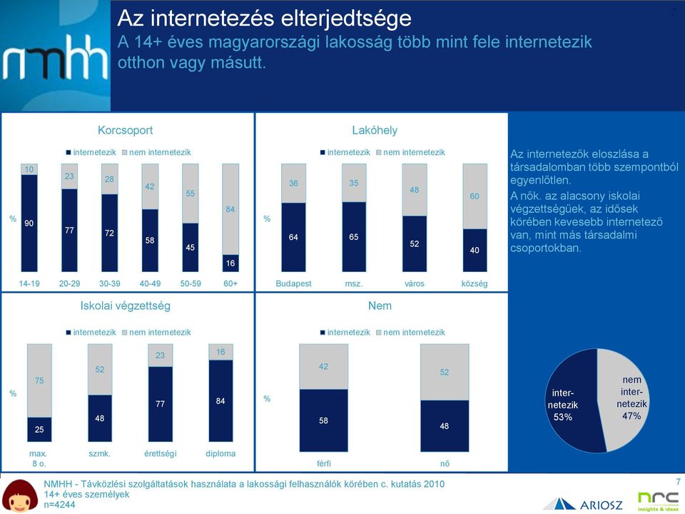 szempontból egyenlőtlen. A nők. az alacsony iskolai végzettségűek, az idősek körében kevesebb internetező van, mint más társadalmi csoportokban.