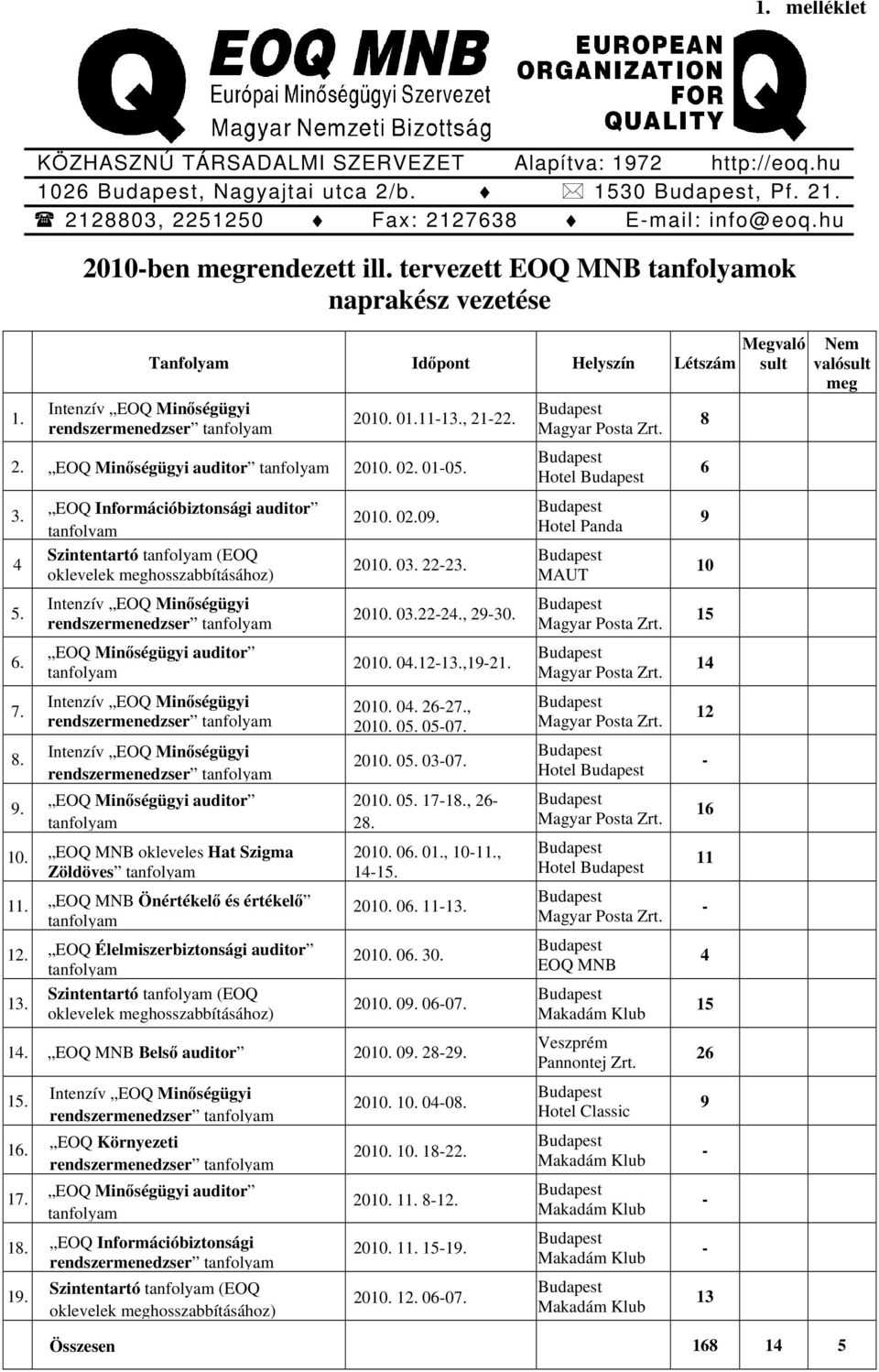 EOQ Információbiztonsági auditor 2010. 02.09. Hotel Panda 9 4 Szintentartó (EOQ oklevelek meghosszabbításához) 2010. 03. 2223. MAUT 10 5. 2010. 03.2224., 2930. 15 6. EOQ Minőségügyi auditor 2010. 04.