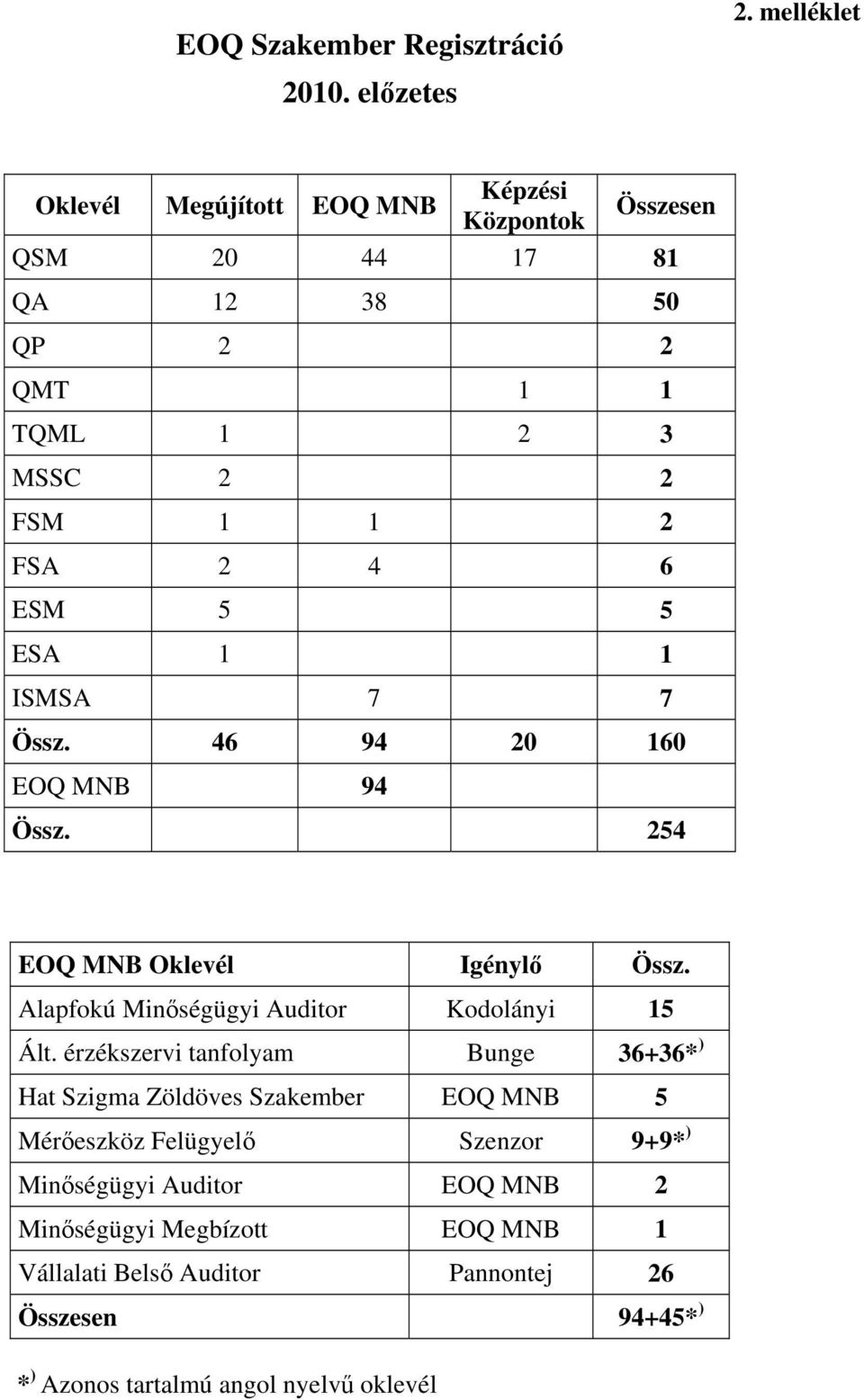 ESM 5 5 ESA 1 1 ISMSA 7 7 Össz. 46 94 20 160 EOQ MNB 94 Össz. 254 EOQ MNB Oklevél Igénylő Össz. Alapfokú Minőségügyi Auditor Kodolányi 15 Ált.