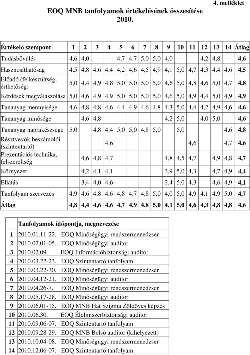 Előadó (felkészültség, érthetőség) 5,0 4,4 4,9 4,8 5,0 5,0 5,0 5,0 4,6 5,0 4,8 4,6 5,0 4,7 4,8 Kérdések megválaszolása 5,0 4,6 4,9 4,9 5,0 5,0 5,0 5,0 4,6 5,0 4,9 4,4 5,0 4,9 4,9 Tananyag mennyisége