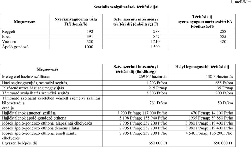 szerinti intézményi Helyi legmagasabb térítési díj Megnevezés térítési díj (önköltség) Meleg étel házhoz szállítása 269 Ft/ háztartás 130 Ft/háztartás Házi segítségnyújtás, személyi segítés, 1 203