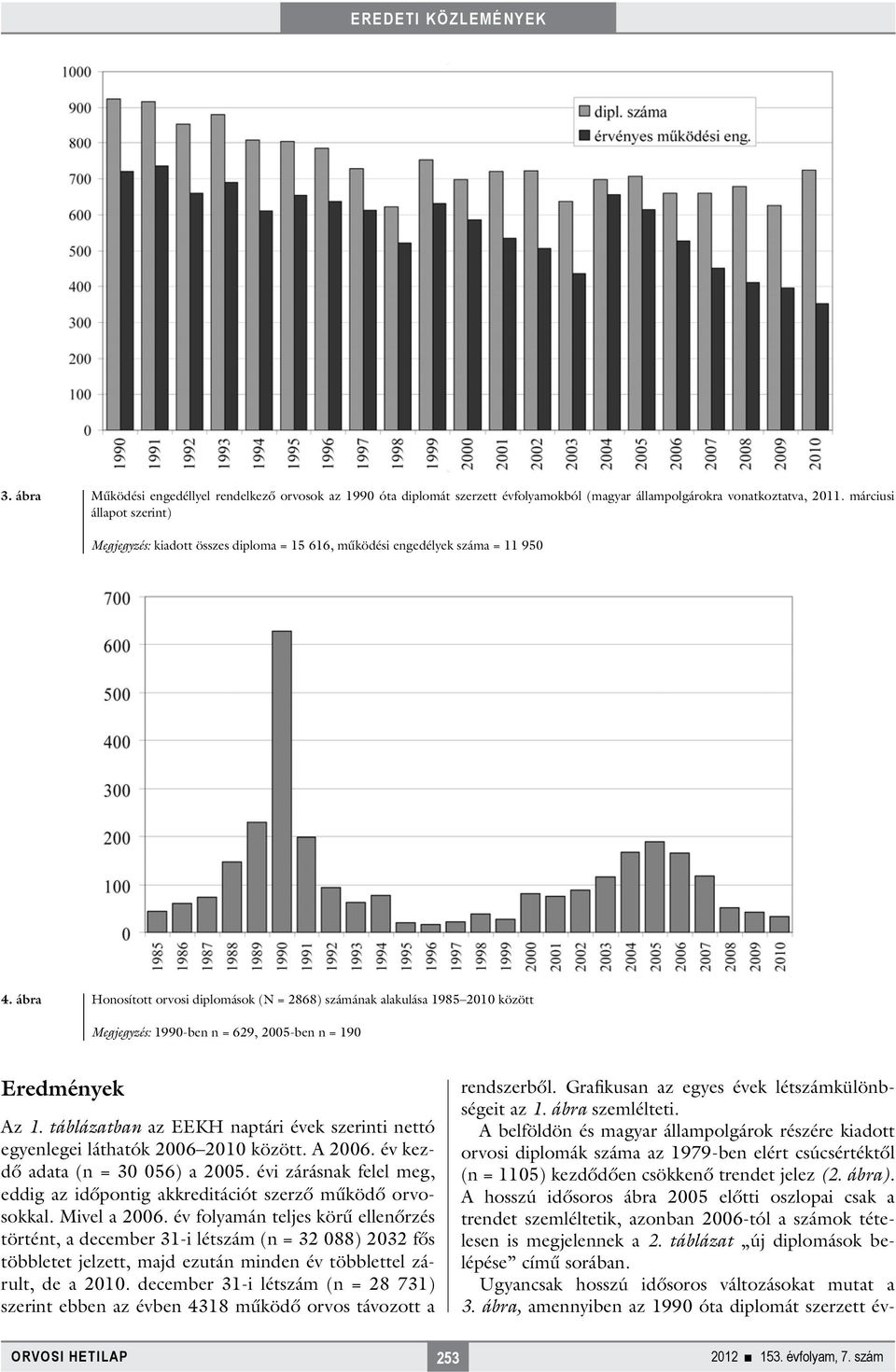 ábra Honosított orvosi diplomások (N = 2868) számának alakulása 1985 2010 között Megjegyzés: 1990-ben n = 629, 2005-ben n = 190 Eredmények Az 1.