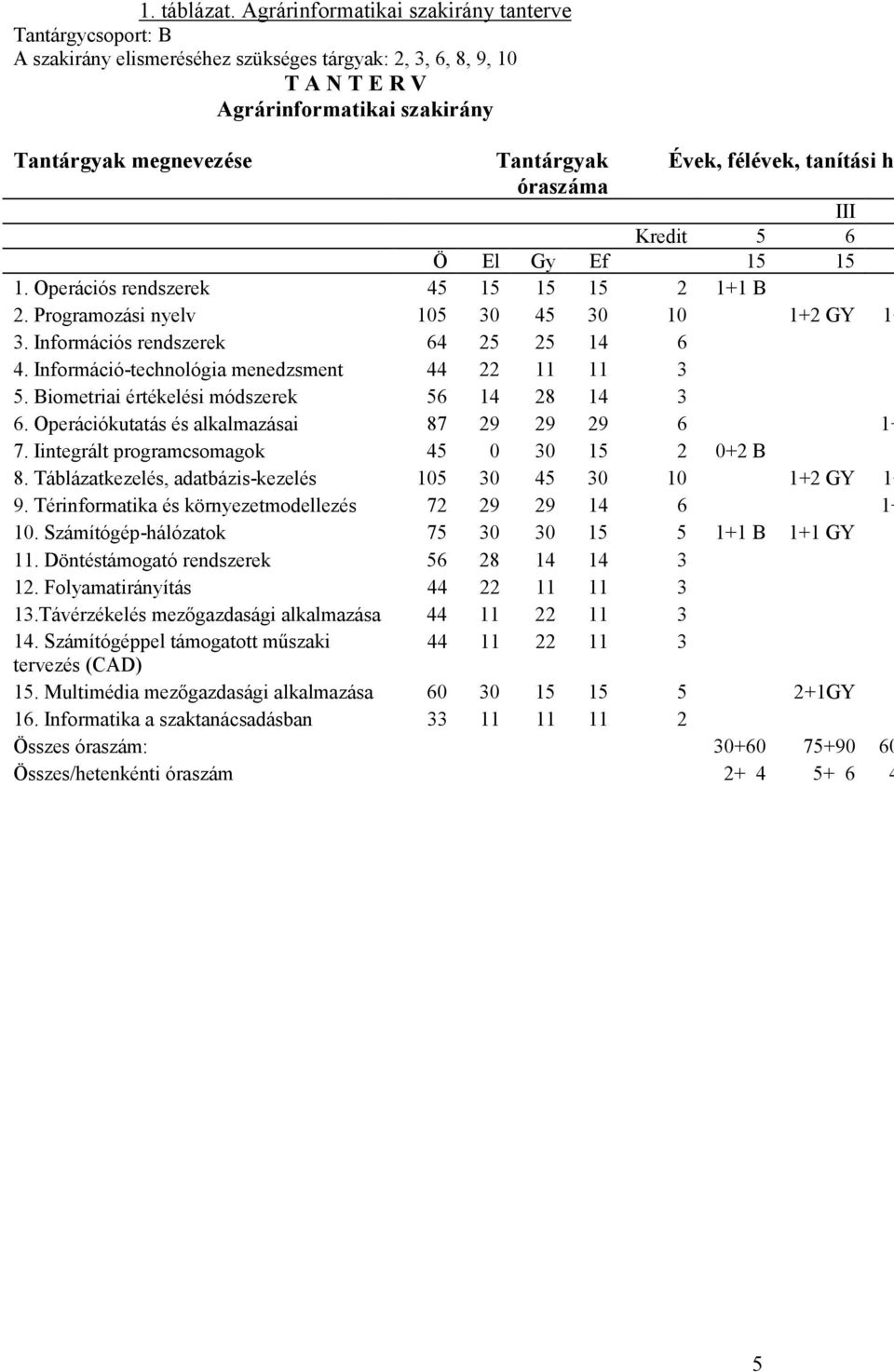 óraszáma Évek, félévek, tanítási h III Kredit 5 6 Ö El Gy Ef 15 15 1. Operációs rendszerek 45 15 15 15 2 1+1 B 2. Programozási nyelv 105 30 45 30 10 1+2 GY 1+ 3.