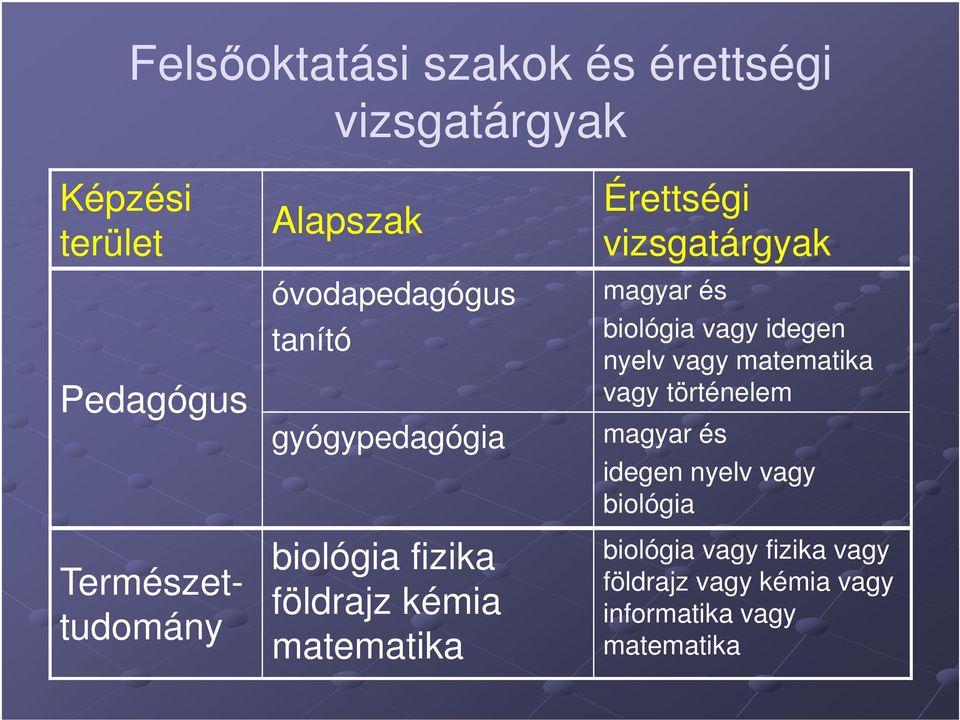 nyelv vagy matematika vagy történelem magyar és idegen nyelv vagy biológia