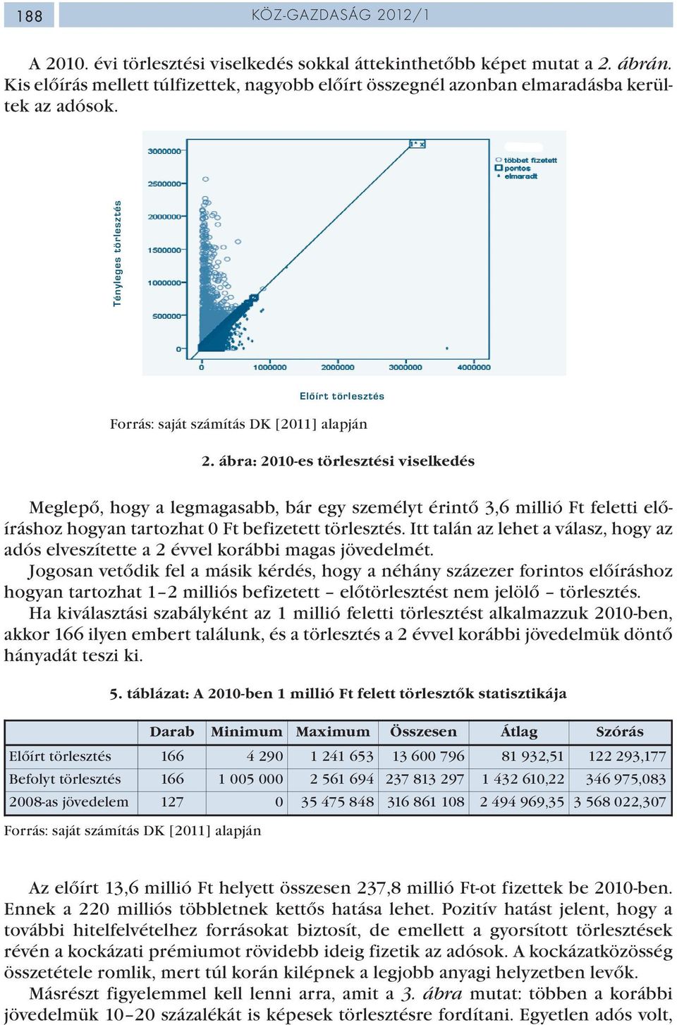 ábra: 2010-es törlesztési viselkedés Meglepő, hogy a legmagasabb, bár egy személyt érintő 3,6 millió Ft feletti előíráshoz hogyan tartozhat 0 Ft befizetett törlesztés.