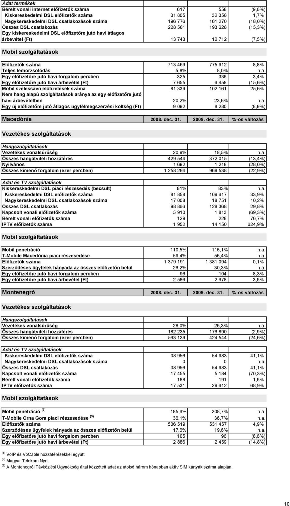 lemorzsolódás 5,8% 8,0% n.a.