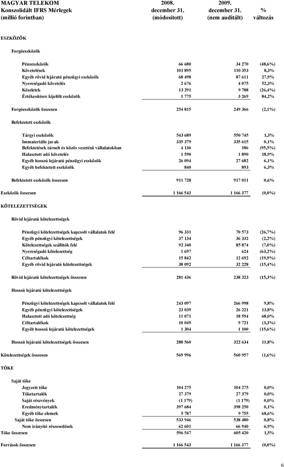 % (millió forintban) (módosított) (nem auditált) változás ESZKÖZÖK Forgóeszközök Pénzeszközök 66 680 34 270 (48,6%) Követelések 101 895 110 353 8,3% Egyéb rövid lejáratú pénzügyi eszközök 68 498 87