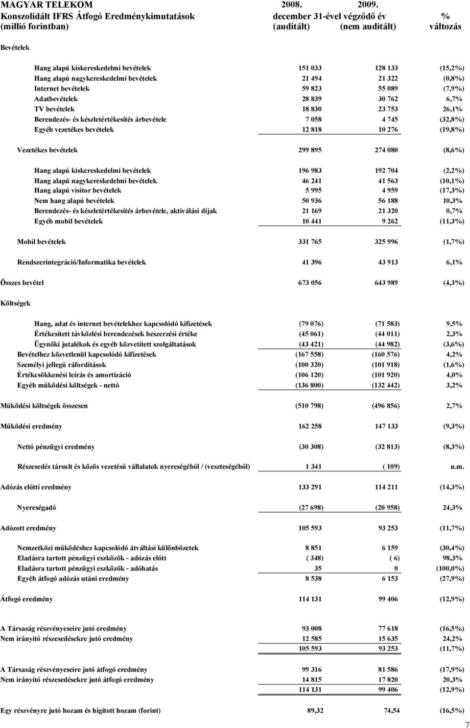 Hang alapú nagykereskedelmi bevételek 21 494 21 322 (0,8%) Internet bevételek 59 823 55 089 (7,9%) Adatbevételek 28 839 30 762 6,7% TV bevételek 18 830 23 753 26,1% Berendezés- és készletértékesítés