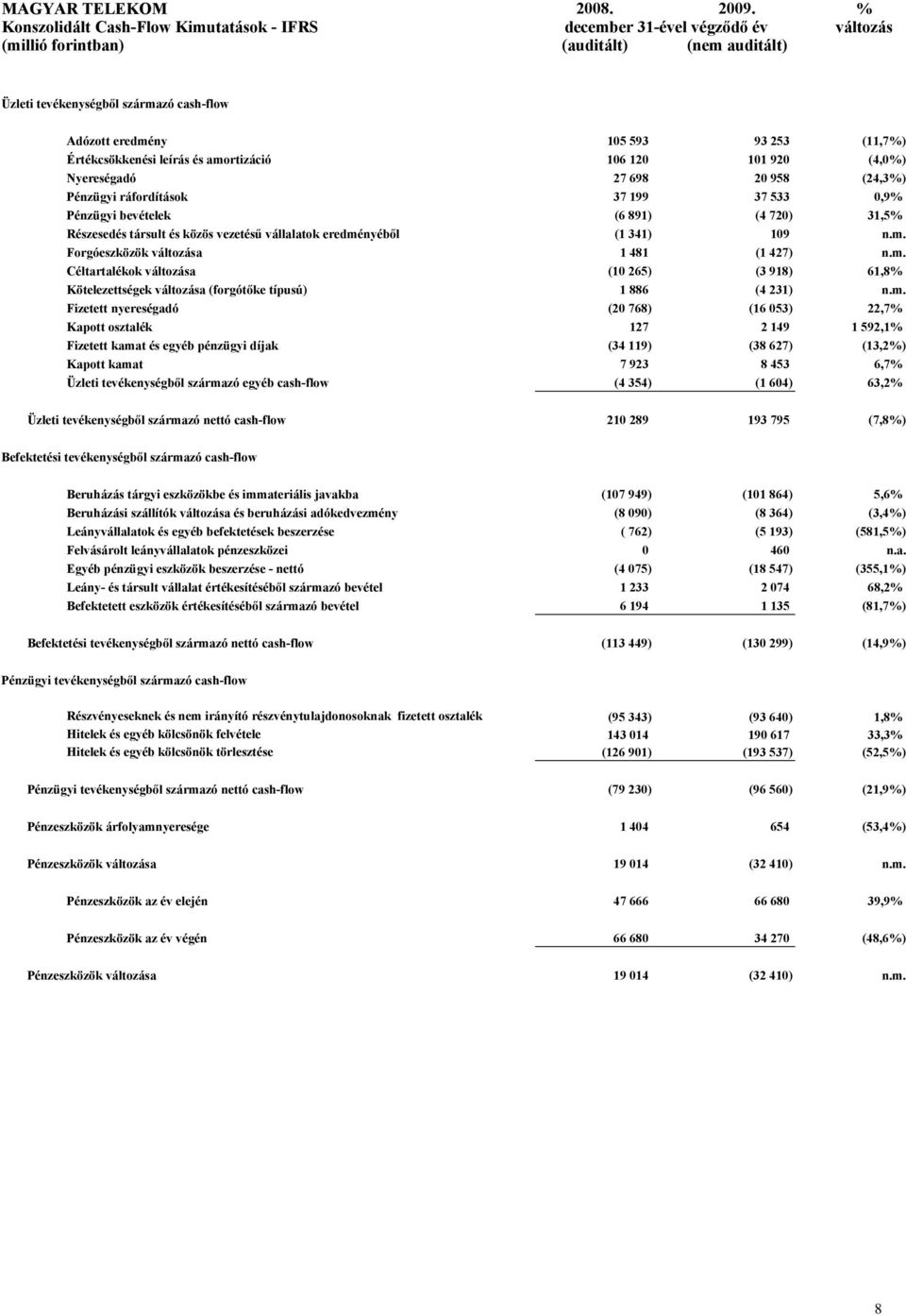 (11,7%) Értékcsökkenési leírás és amortizáció 106 120 101 920 (4,0%) Nyereségadó 27 698 20 958 (24,3%) Pénzügyi ráfordítások 37 199 37 533 0,9% Pénzügyi bevételek (6 891) (4 720) 31,5% Részesedés