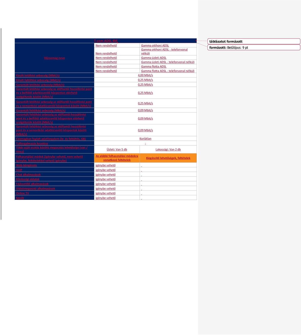 0,25 Mbit/s Garantált feltöltési sebesség 0,09 Mbit/s hozzáférési pont és a belföldi adatkicserélő központon elérhető 0,09 Mbit/s szolgáltatók között hozzáférési pont és a nemzetközi adatkicserélő