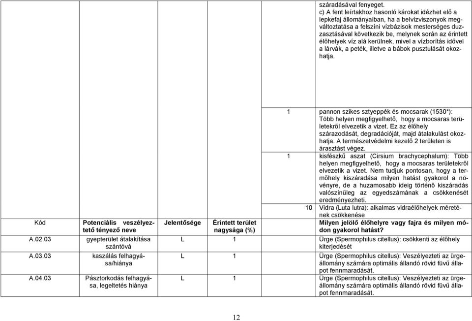 érintett élőhelyek víz alá kerülnek, mivel a vízborítás idővel a lárvák, a peték, illetve a bábok pusztulását okozhatja. Kód Potenciális veszélyeztető tényező neve A.02.