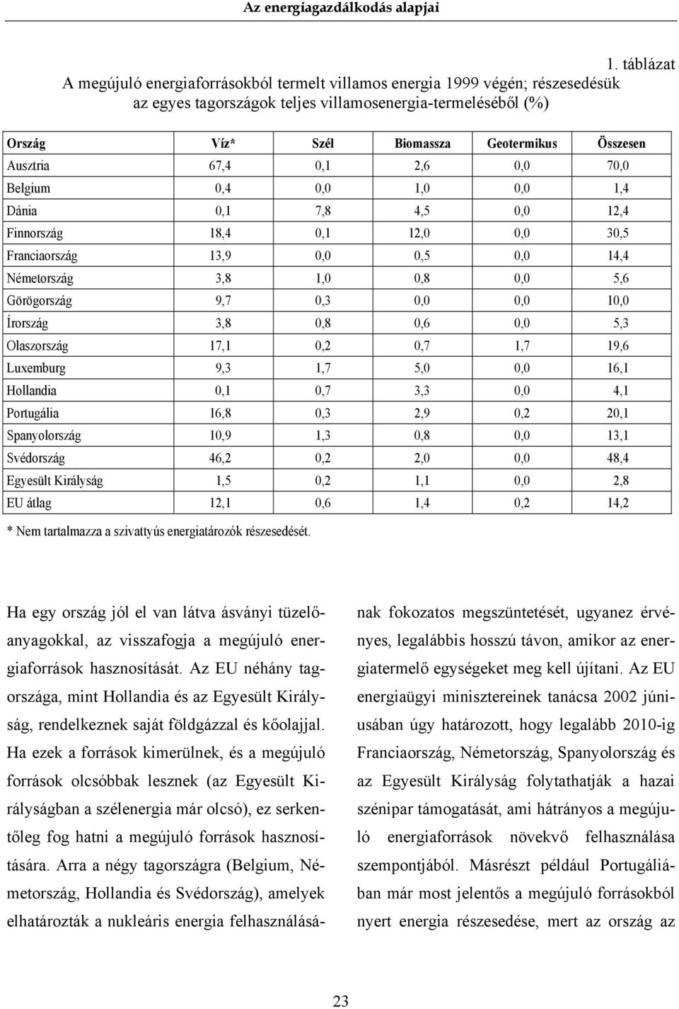 Görögország 9,7 0,3 0,0 0,0 10,0 Írország 3,8 0,8 0,6 0,0 5,3 Olaszország 17,1 0,2 0,7 1,7 19,6 Luxemburg 9,3 1,7 5,0 0,0 16,1 Hollandia 0,1 0,7 3,3 0,0 4,1 Portugália 16,8 0,3 2,9 0,2 20,1