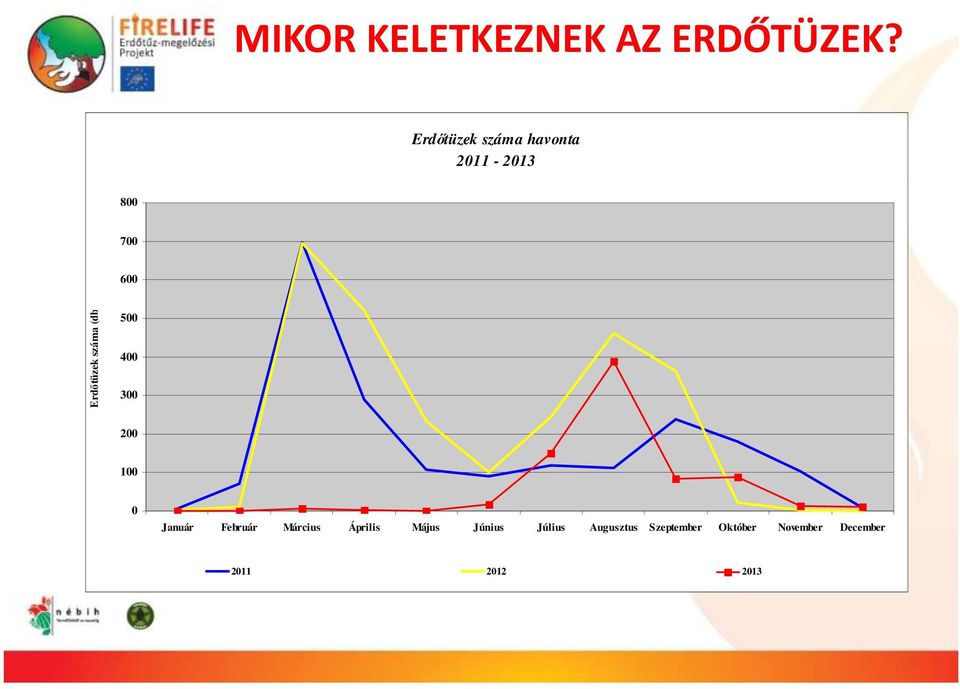 száma (db) 500 400 300 200 100 0 Január Február Március
