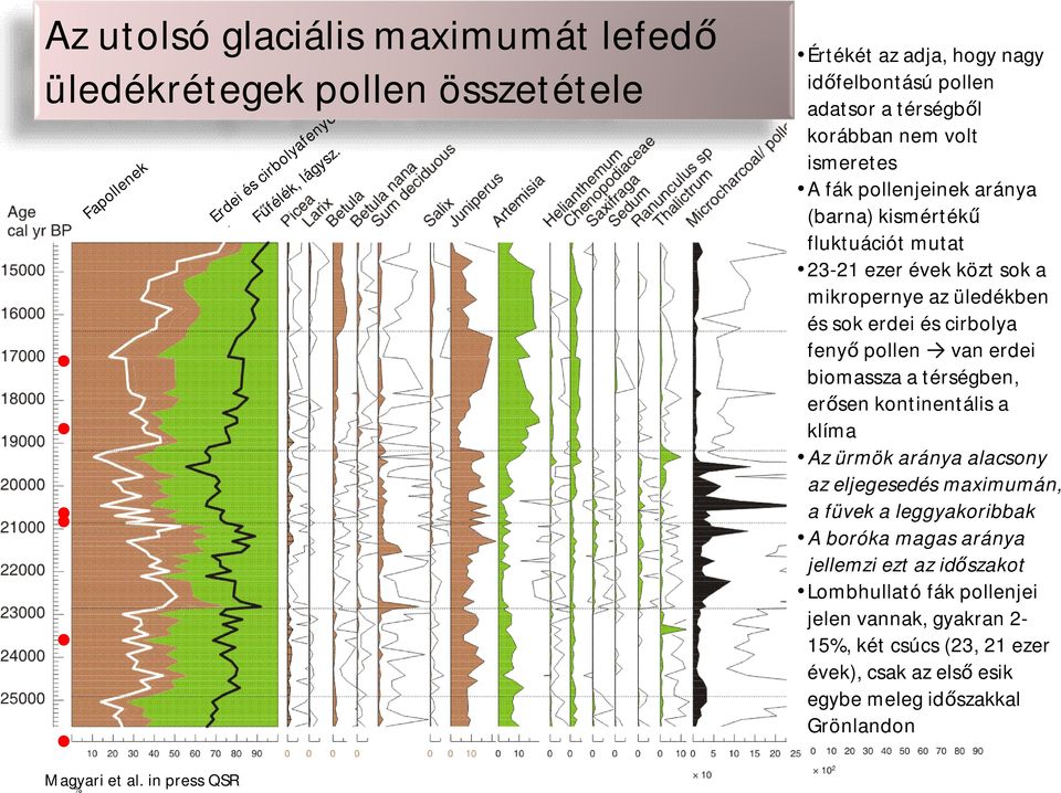 sok a mikropernye az üledékben és sok erdei és cirbolya fenyő pollen van erdei biomassza a térségben, erősen kontinentális a klíma Az ürmök aránya alacsony az eljegesedés