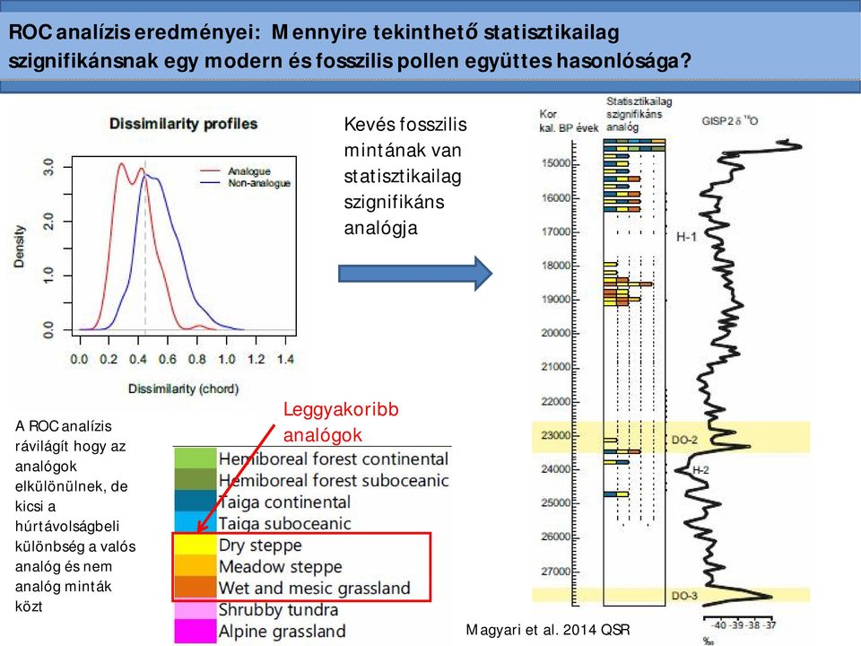 Kevés fosszilis mintának van statisztikailag szignifikáns analógja A ROC analízis rávilágít