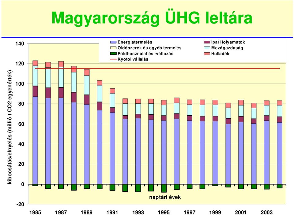 ezőgazdaság Hulladék kibocsátás/elnyelés (millió t CO2 egyenérték) 100