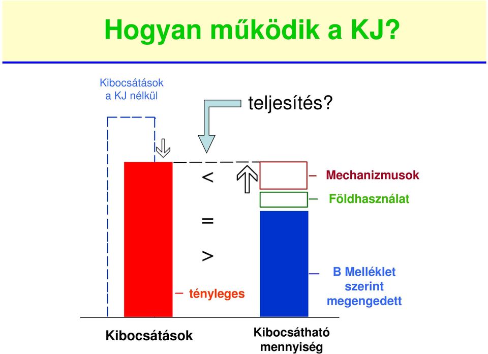 Mechanizmusok Földhasználat Kibocsátások